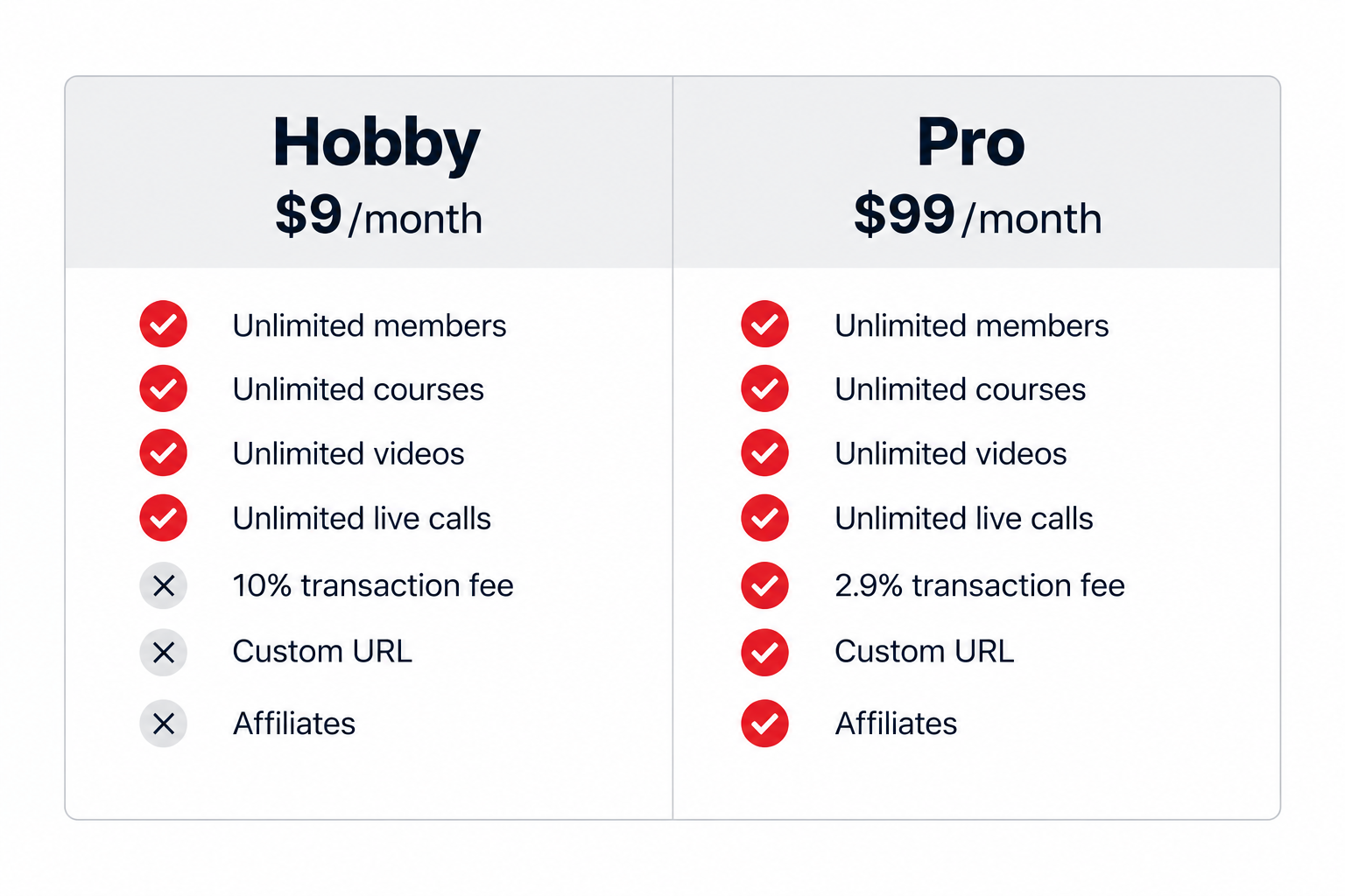 Comparison of Skool Hobby and Pro pricing and features: $9 versus $99 per month, shared unlimited members, courses, videos and live calls, transaction percentages, and Pro-only custom URL and member affiliates.
